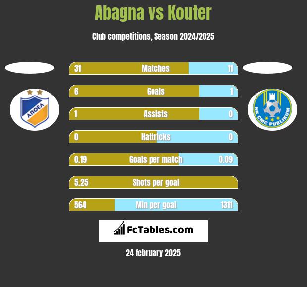 Abagna vs Kouter h2h player stats