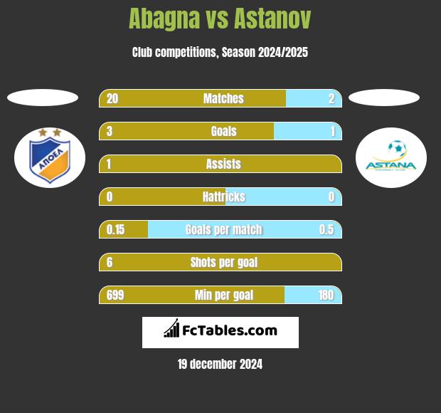 Abagna vs Astanov h2h player stats