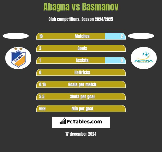 Abagna vs Basmanov h2h player stats