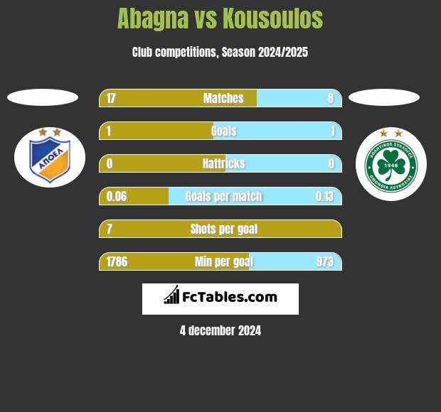 Abagna vs Kousoulos h2h player stats