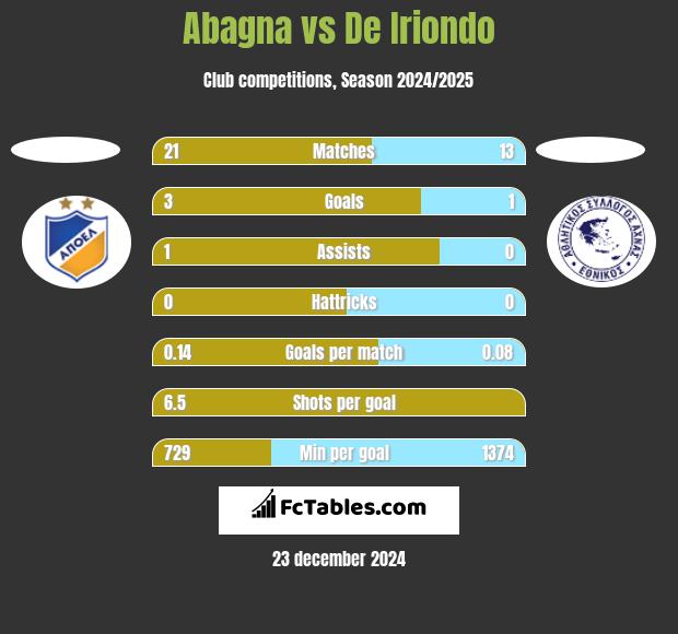 Abagna vs De Iriondo h2h player stats