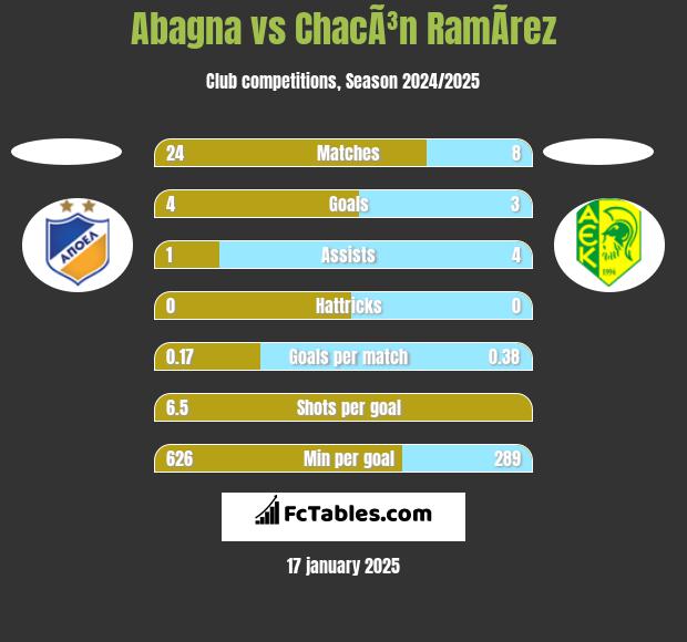 Abagna vs ChacÃ³n RamÃ­rez h2h player stats