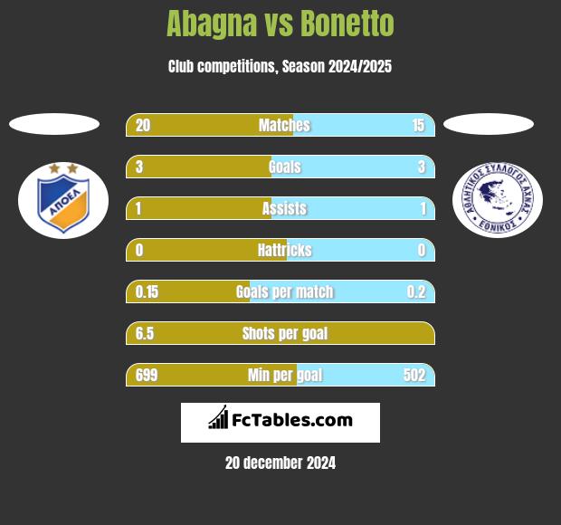 Abagna vs Bonetto h2h player stats