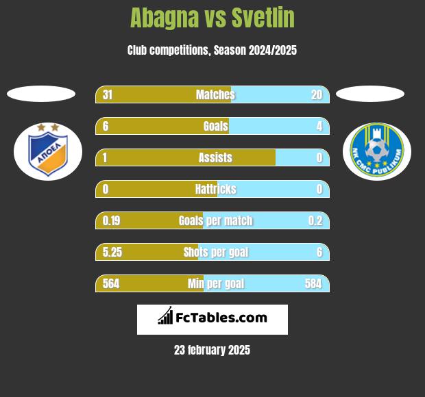 Abagna vs Svetlin h2h player stats