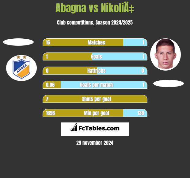 Abagna vs NikoliÄ‡ h2h player stats