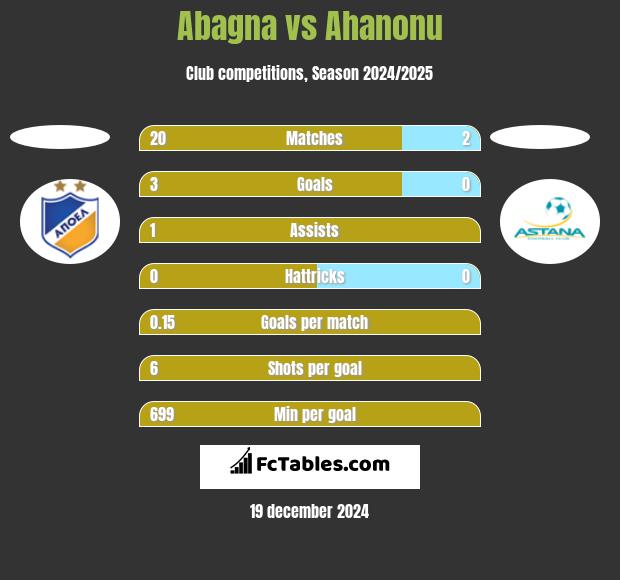 Abagna vs Ahanonu h2h player stats