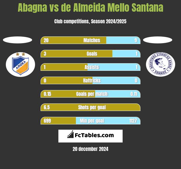 Abagna vs de Almeida Mello Santana h2h player stats