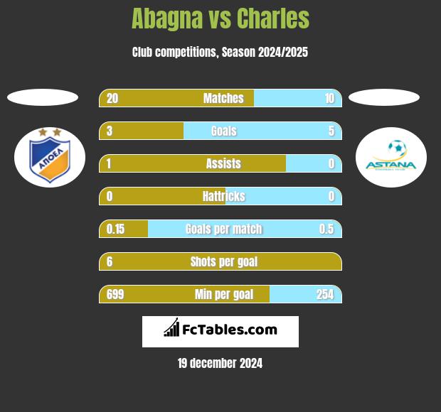 Abagna vs Charles h2h player stats