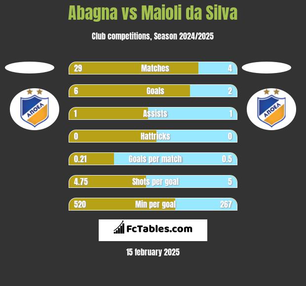 Abagna vs Maioli da Silva h2h player stats