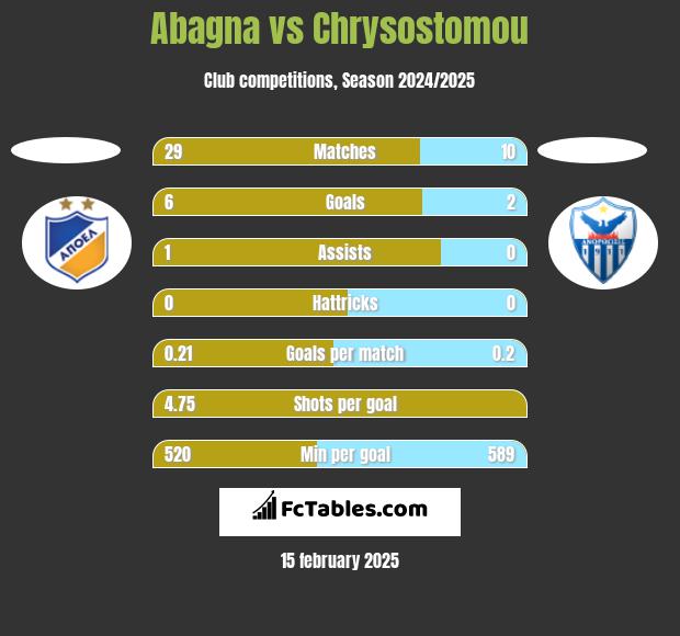 Abagna vs Chrysostomou h2h player stats