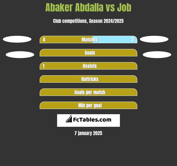 Abaker Abdalla vs Job h2h player stats