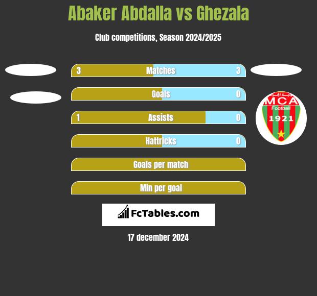 Abaker Abdalla vs Ghezala h2h player stats