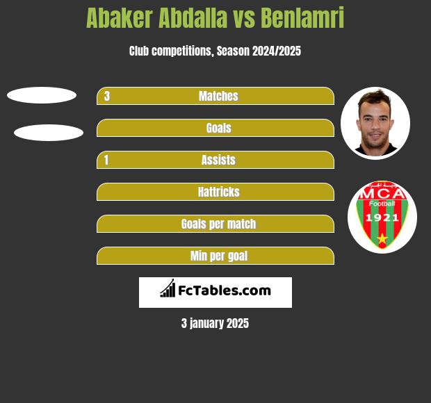 Abaker Abdalla vs Benlamri h2h player stats