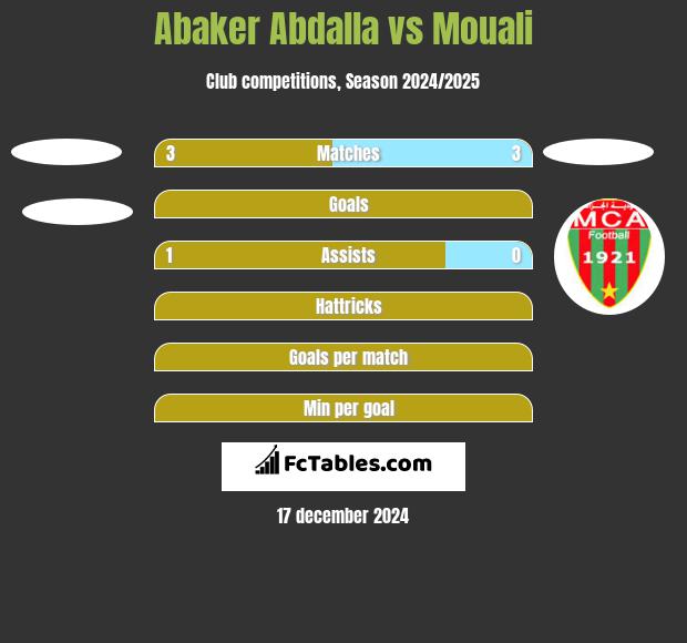 Abaker Abdalla vs Mouali h2h player stats