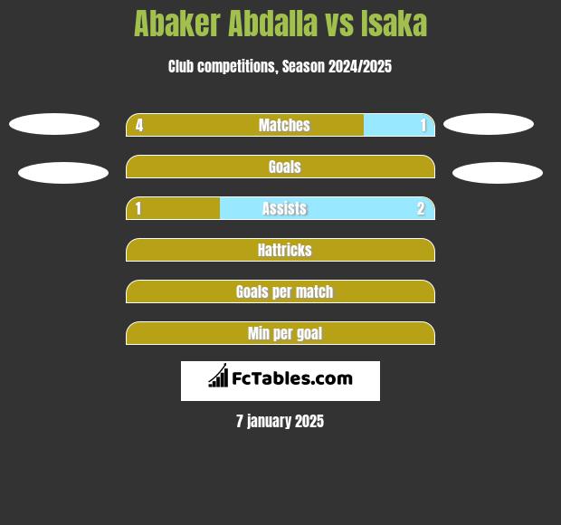 Abaker Abdalla vs Isaka h2h player stats