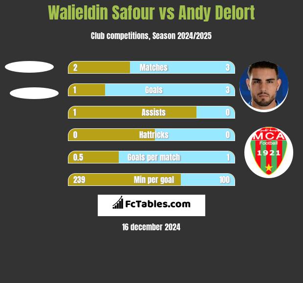 Walieldin Safour vs Andy Delort h2h player stats