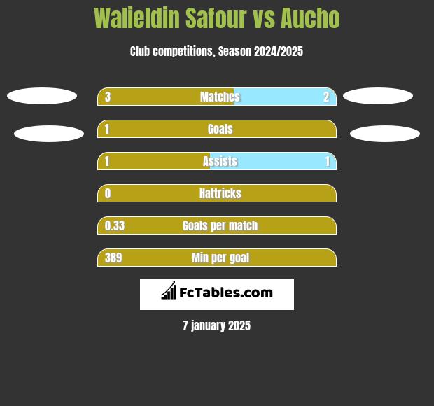 Walieldin Safour vs Aucho h2h player stats