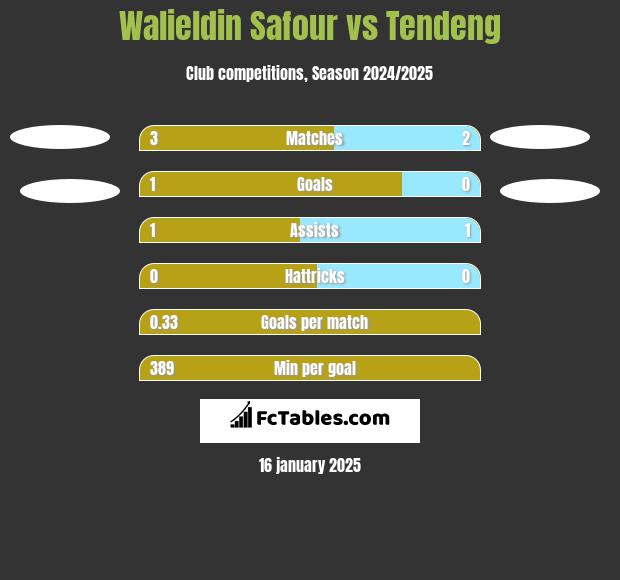 Walieldin Safour vs Tendeng h2h player stats