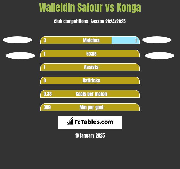 Walieldin Safour vs Konga h2h player stats