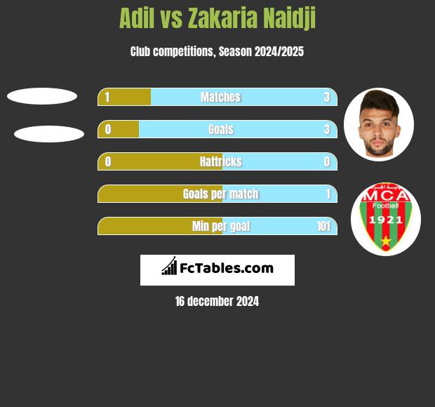 Adil vs Zakaria Naidji h2h player stats