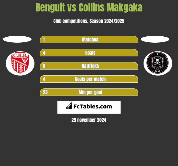 Benguit vs Collins Makgaka h2h player stats