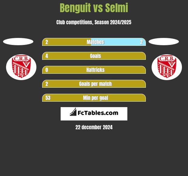 Benguit vs Selmi h2h player stats