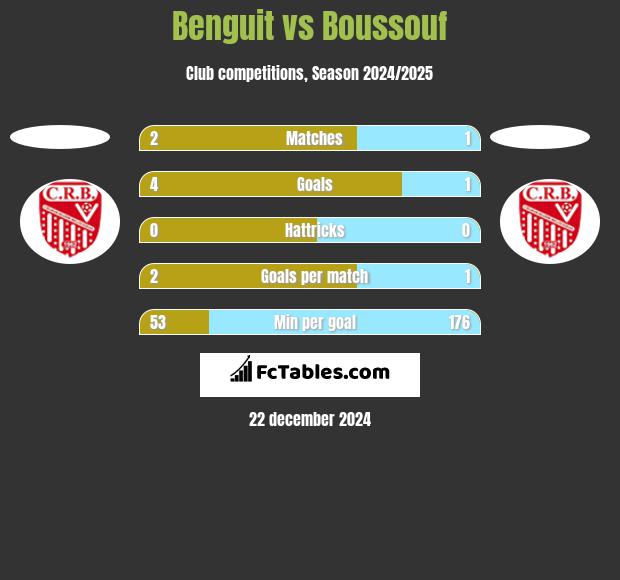 Benguit vs Boussouf h2h player stats