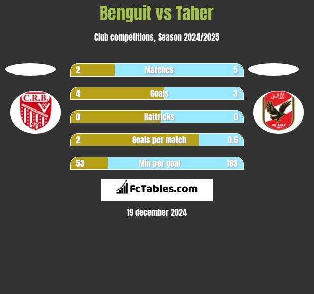 Benguit vs Taher h2h player stats