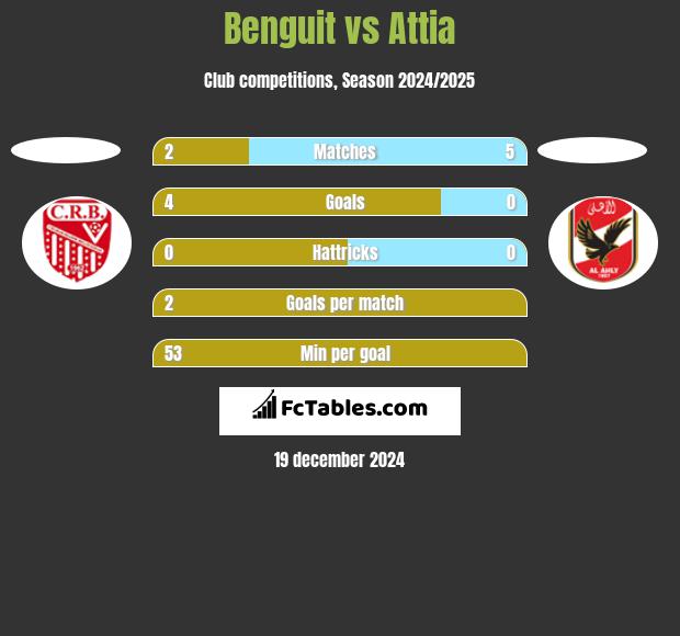 Benguit vs Attia h2h player stats