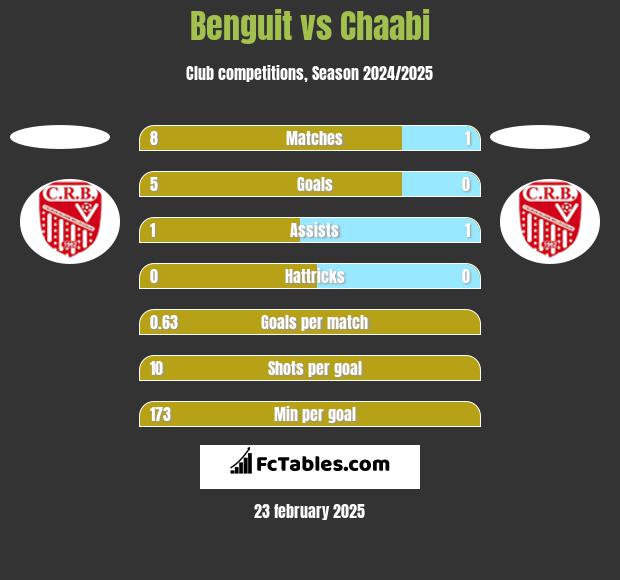 Benguit vs Chaabi h2h player stats