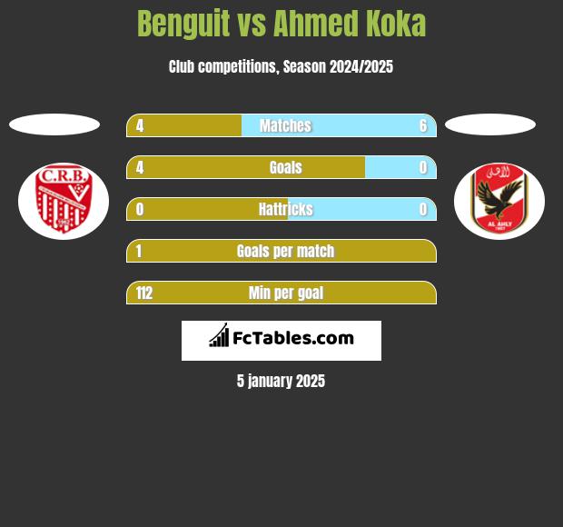 Benguit vs Ahmed Koka h2h player stats