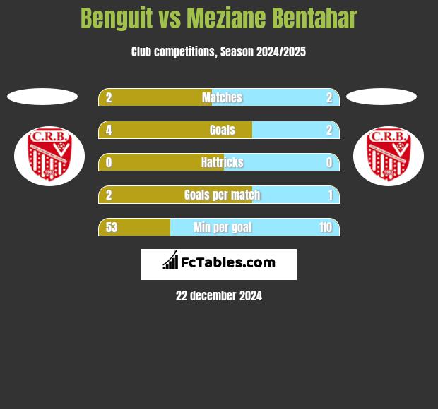 Benguit vs Meziane Bentahar h2h player stats