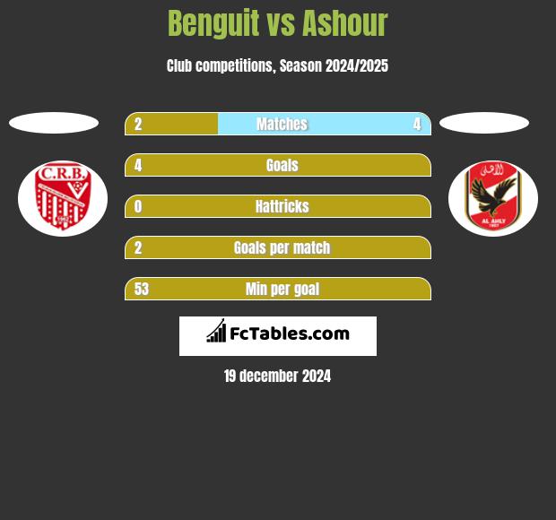 Benguit vs Ashour h2h player stats