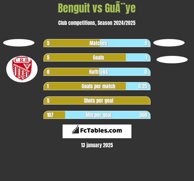 Benguit vs GuÃ¨ye h2h player stats