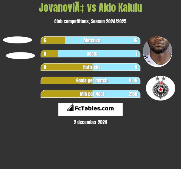 JovanoviÄ‡ vs Aldo Kalulu h2h player stats