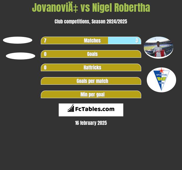 JovanoviÄ‡ vs Nigel Robertha h2h player stats