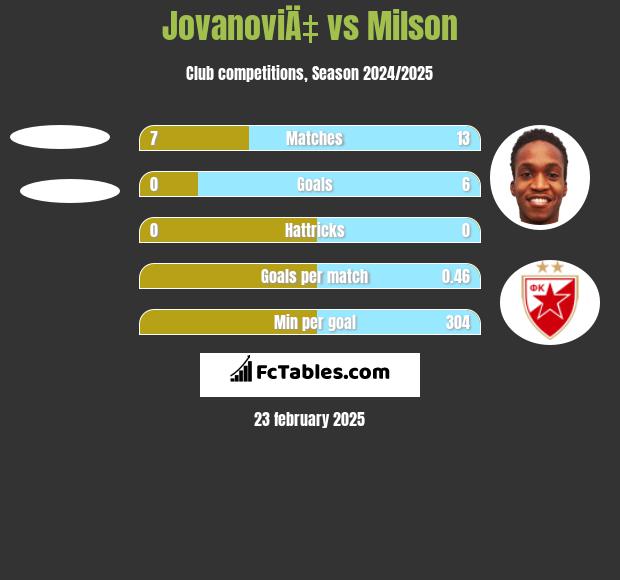 JovanoviÄ‡ vs Milson h2h player stats