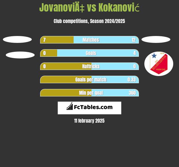 JovanoviÄ‡ vs Kokanović h2h player stats