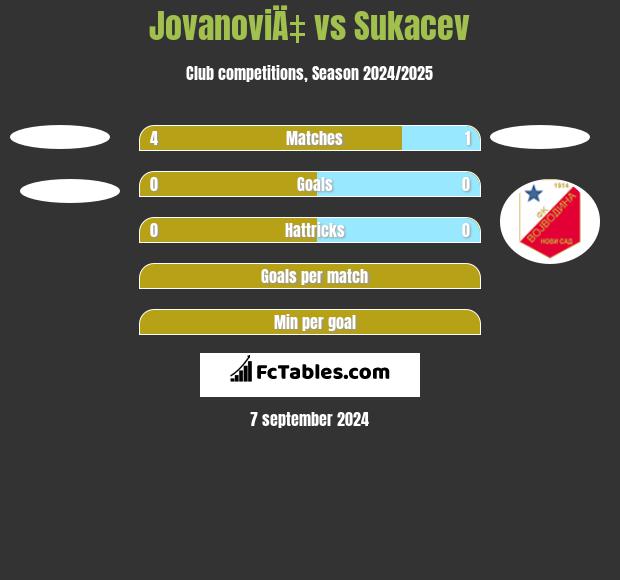 JovanoviÄ‡ vs Sukacev h2h player stats