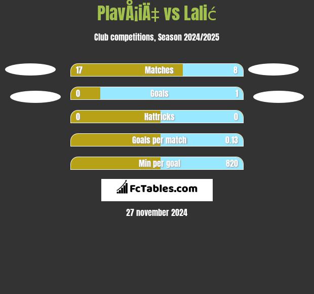 PlavÅ¡iÄ‡ vs Lalić h2h player stats