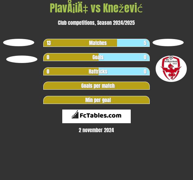 PlavÅ¡iÄ‡ vs Knežević h2h player stats