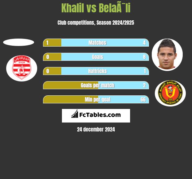 Khalil vs BelaÃ¯li h2h player stats