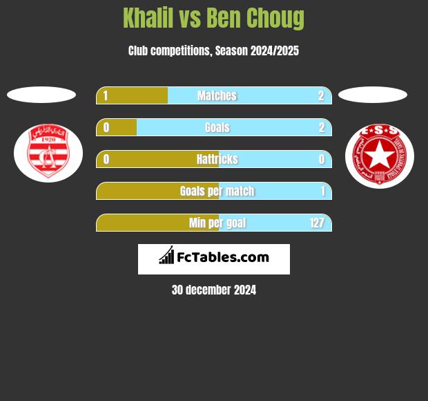 Khalil vs Ben Choug h2h player stats