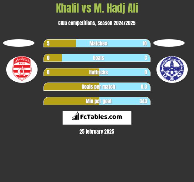 Khalil vs M. Hadj Ali h2h player stats