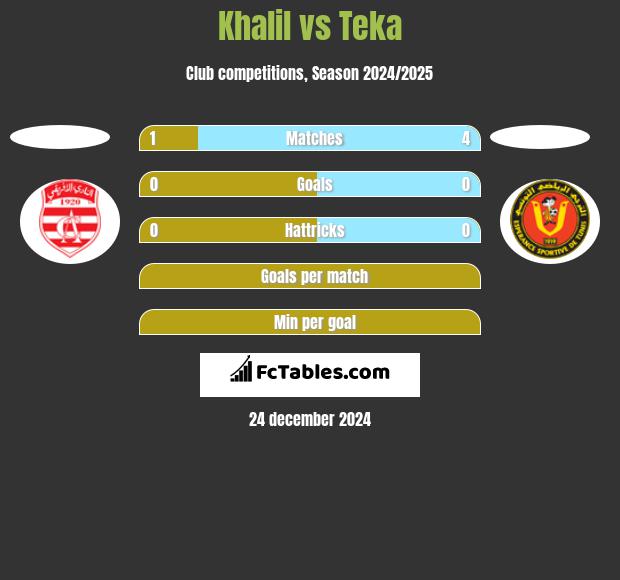 Khalil vs Teka h2h player stats