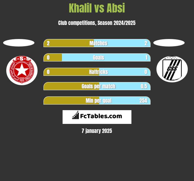 Khalil vs Absi h2h player stats