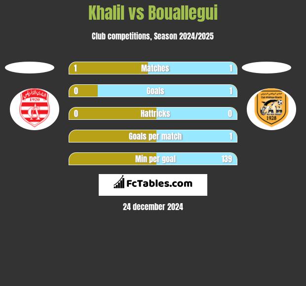 Khalil vs Bouallegui h2h player stats