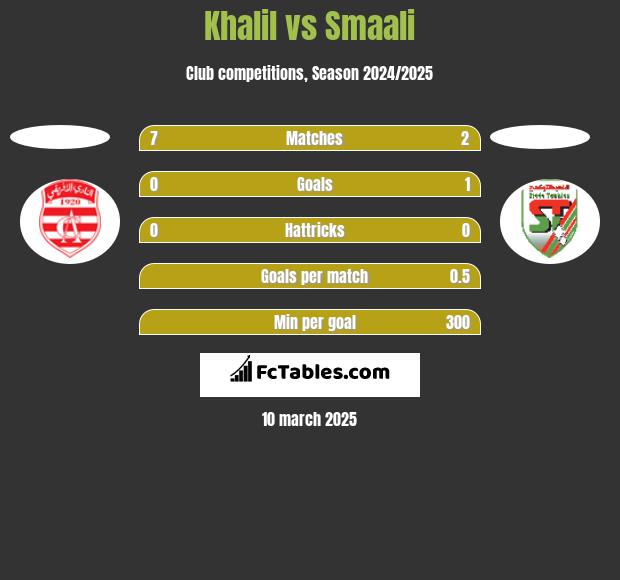 Khalil vs Smaali h2h player stats