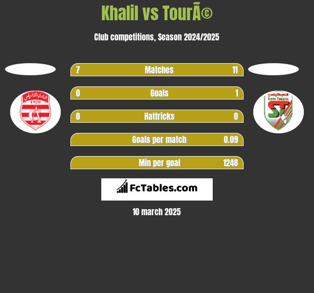 Khalil vs TourÃ© h2h player stats