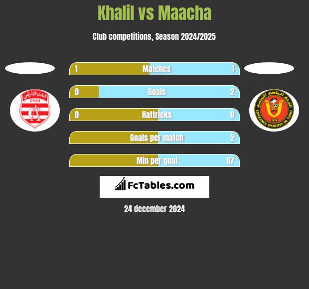 Khalil vs Maacha h2h player stats